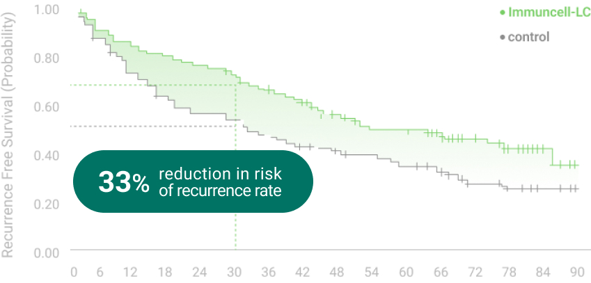 Recurrence-Free Survival(RES) graph01