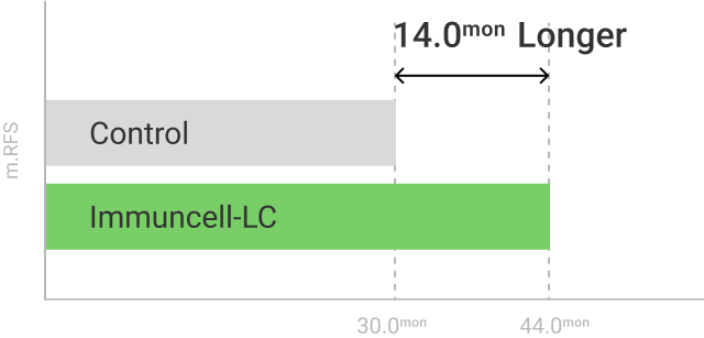 Overall Survival graph03